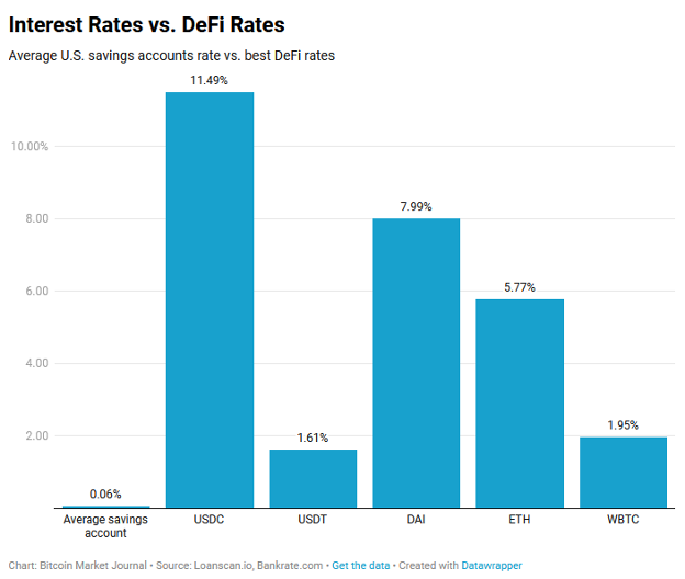 Zinssätze vs. Defi-Sätze
