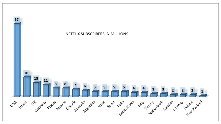 netflix-subscriptions-in-million