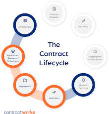 Alles, was Sie über Contract Lifecycle Management wissen müssen