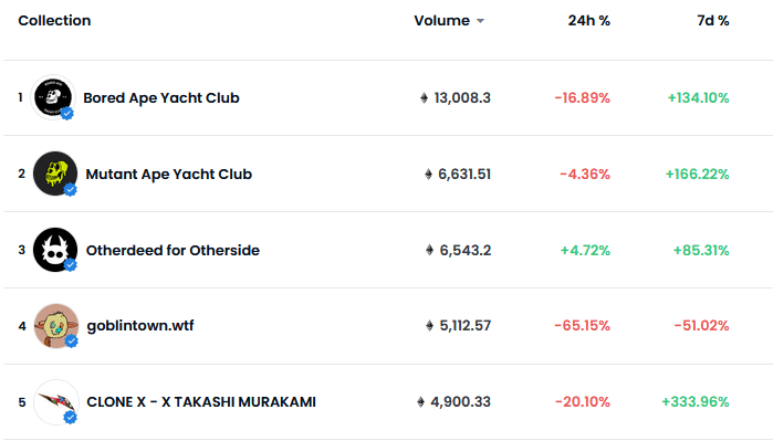 Top 5 Ethereum NFTs by volume over the last seven days