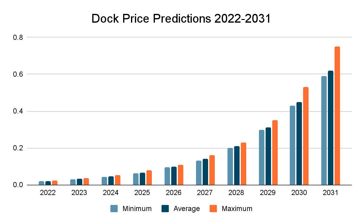 Dock Price Prediction 2022-2031 — Is DOCK a Good Investment? 3