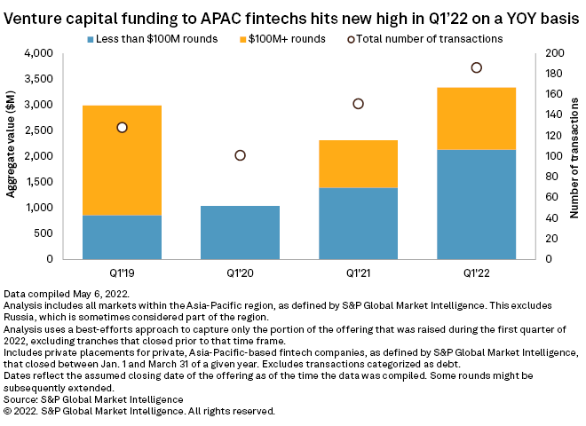 Quarterly VC funding to APAC fintechs, Source: S&P Global Market Intelligence, 2022