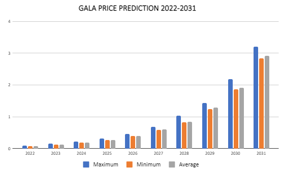 Gala Price Prediction 2022-2031: Is GALA a Good Investment? 6