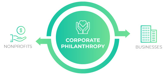 بشردوستی شرکتی مزایایی را برای سازمان غیرانتفاعی، اهدا کننده و کارفرما ارائه می دهد.