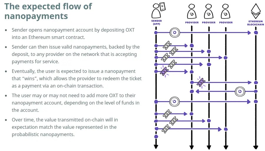 OXT nano-payments
