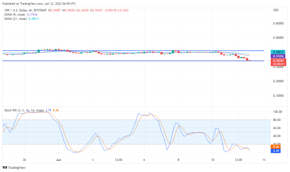 Dự đoán giá Ripple cho ngày 11 tháng 0.400: Phạm vi có thể xảy ra của XRP / USD dưới mức giá $ XNUMX