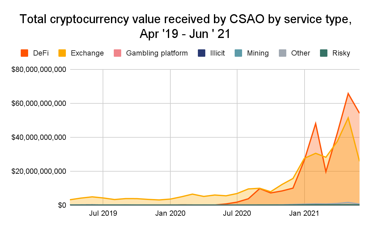 A CSAO által kapott teljes kriptovaluta érték szolgáltatástípusonként, Forrás: Chainalysis, 2021