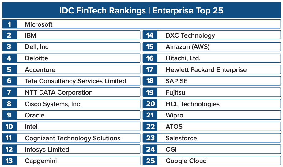 Classifiche IDC Fintech 2022 - Enterprise Top 15