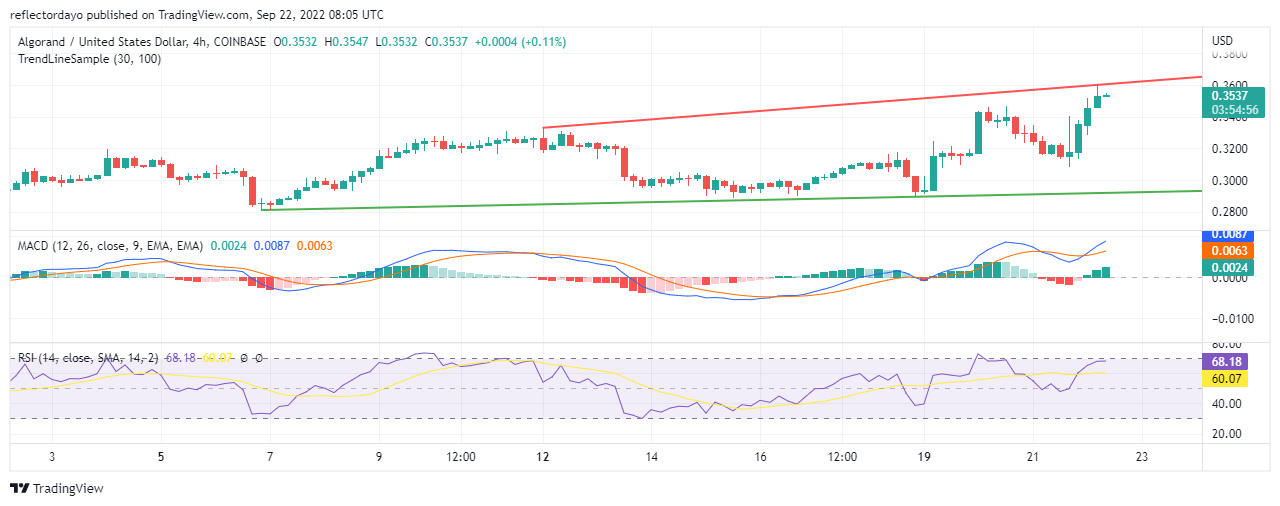 Algorand Price Analysis for 22nd of September: ALGO/USD Targeting $0.3600 Resistance Levels 