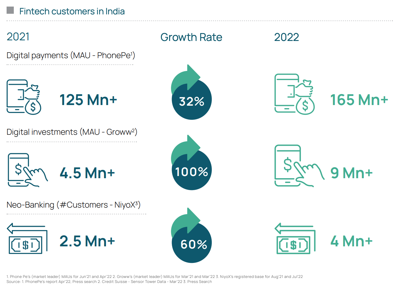 Fintech customers in India, Source: State of the India Fintech Union in 2022, BCG; Matrix Partners, 2022