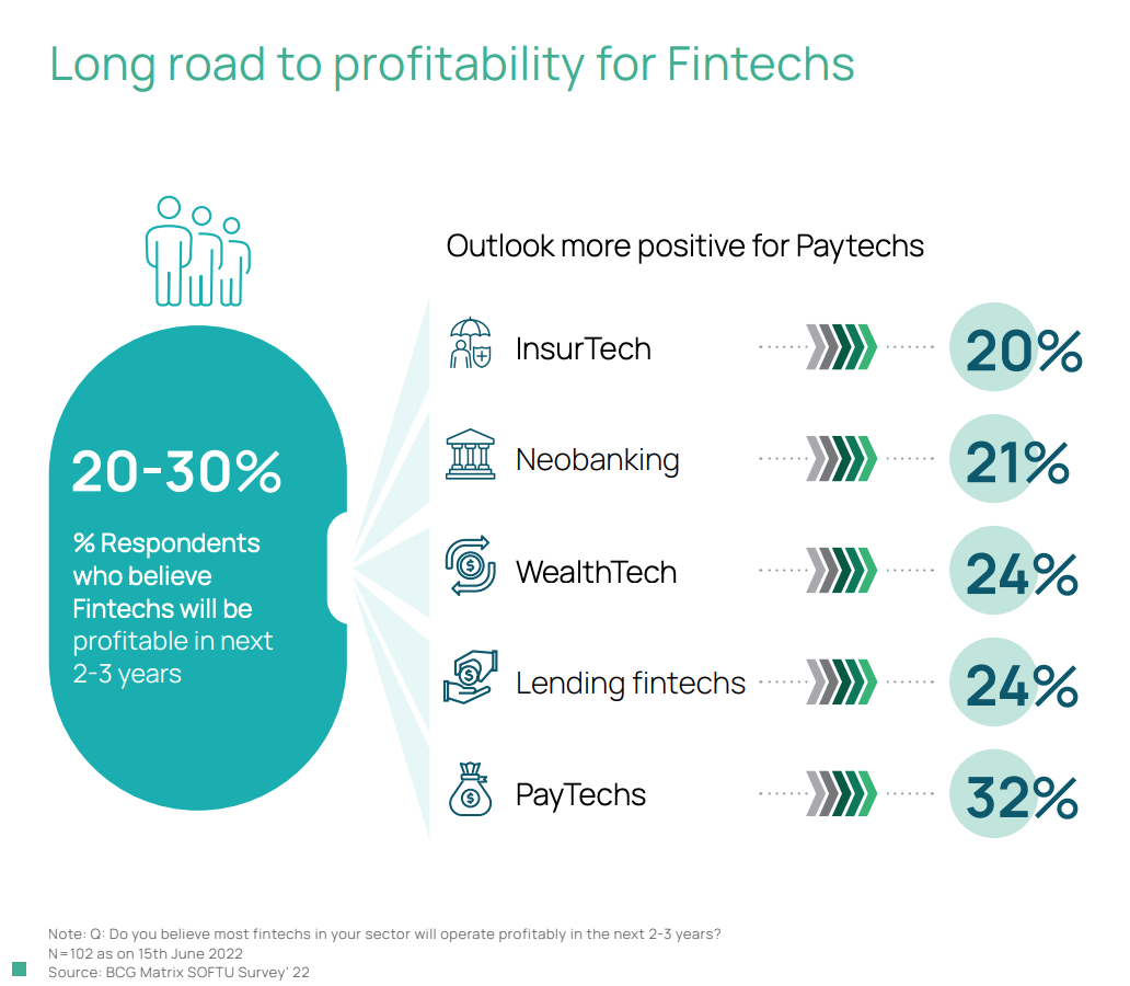 Fintech profitability within the next two to three years, Source: State of the India Fintech Union in 2022, BCG; Matrix Partners, 2022