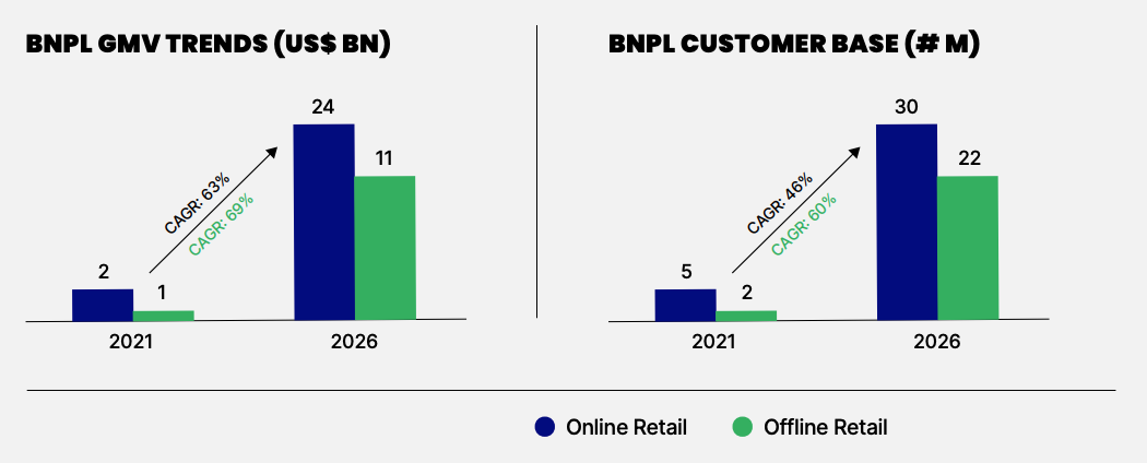 India BNPL GMV și baza de clienți, Sursa: ZestMoney 2021