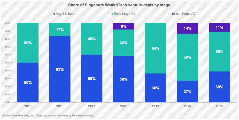 سهم معاملات سرمایه گذاری wealthtech سنگاپور بر اساس مرحله، منبع: KPMG; اندوس، 2022