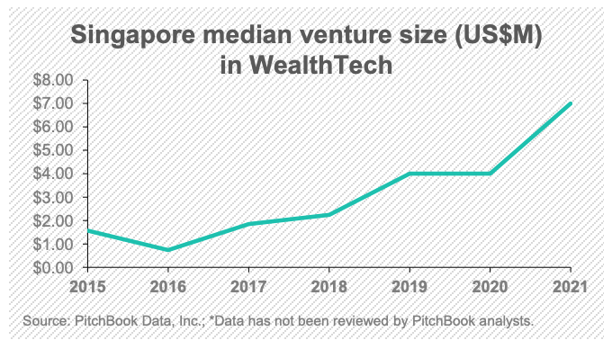 Середній розмір венчурного підприємства в Сінгапурі (млн. доларів США) у WealthTech, Джерело: KPMG; Endowus, 2022