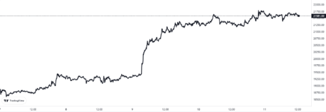 Gráfico de Preço Bitcoin