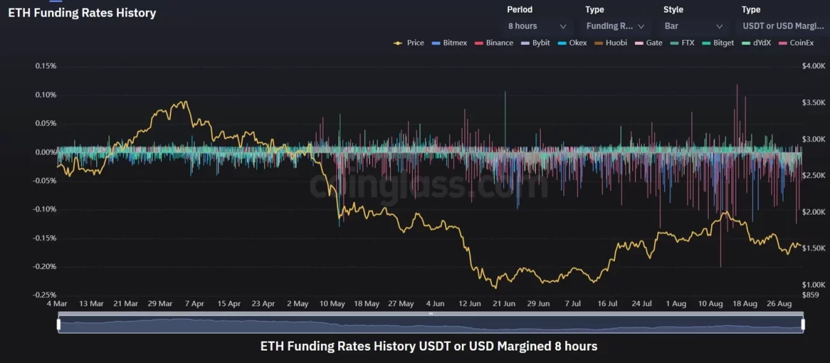 Historical chart of ETH funding rates. Image: Coinglass