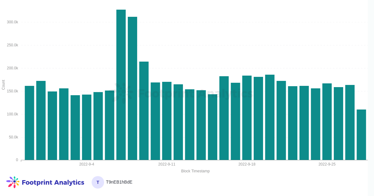 Number of daily NFT transactions, Ethereum - Source: Ethereum Blockchain Metrics Dashboard