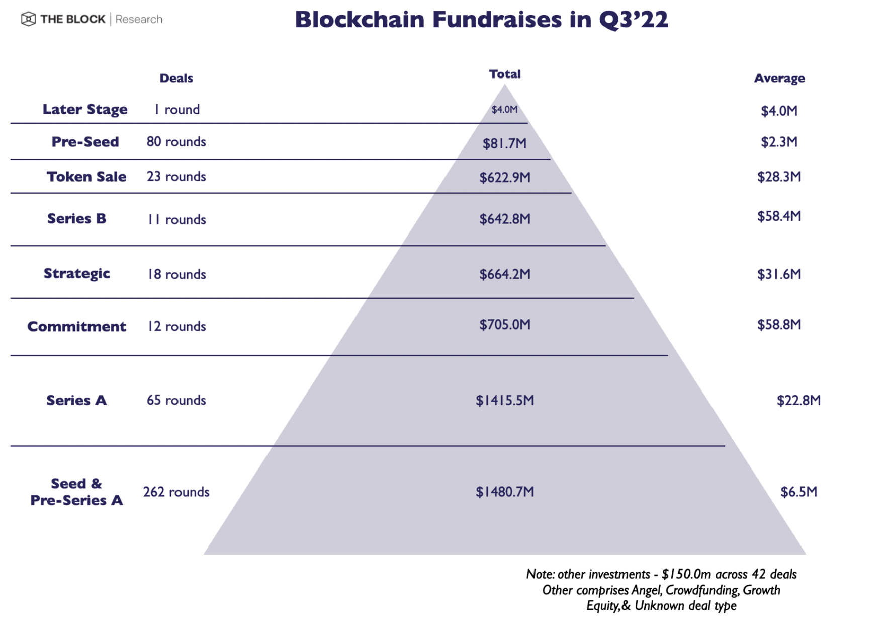 Tredje kvartalet blockchain venture erbjudanden storlek