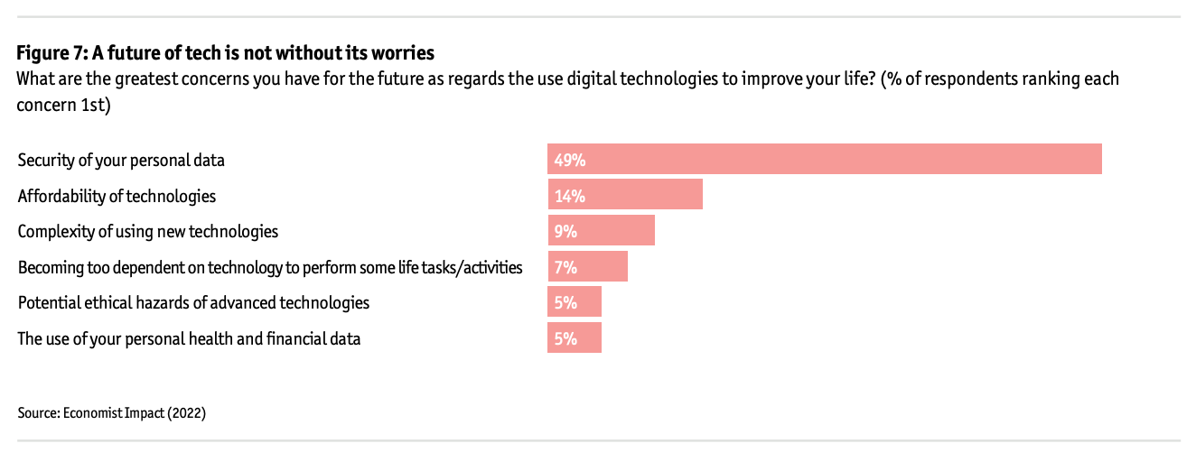 ما هي أكبر مخاوفك بشأن المستقبل فيما يتعلق باستخدام التقنيات الرقمية لتحسين حياتك ؟، المصدر: إيكونوميست إمباكت (2022)
