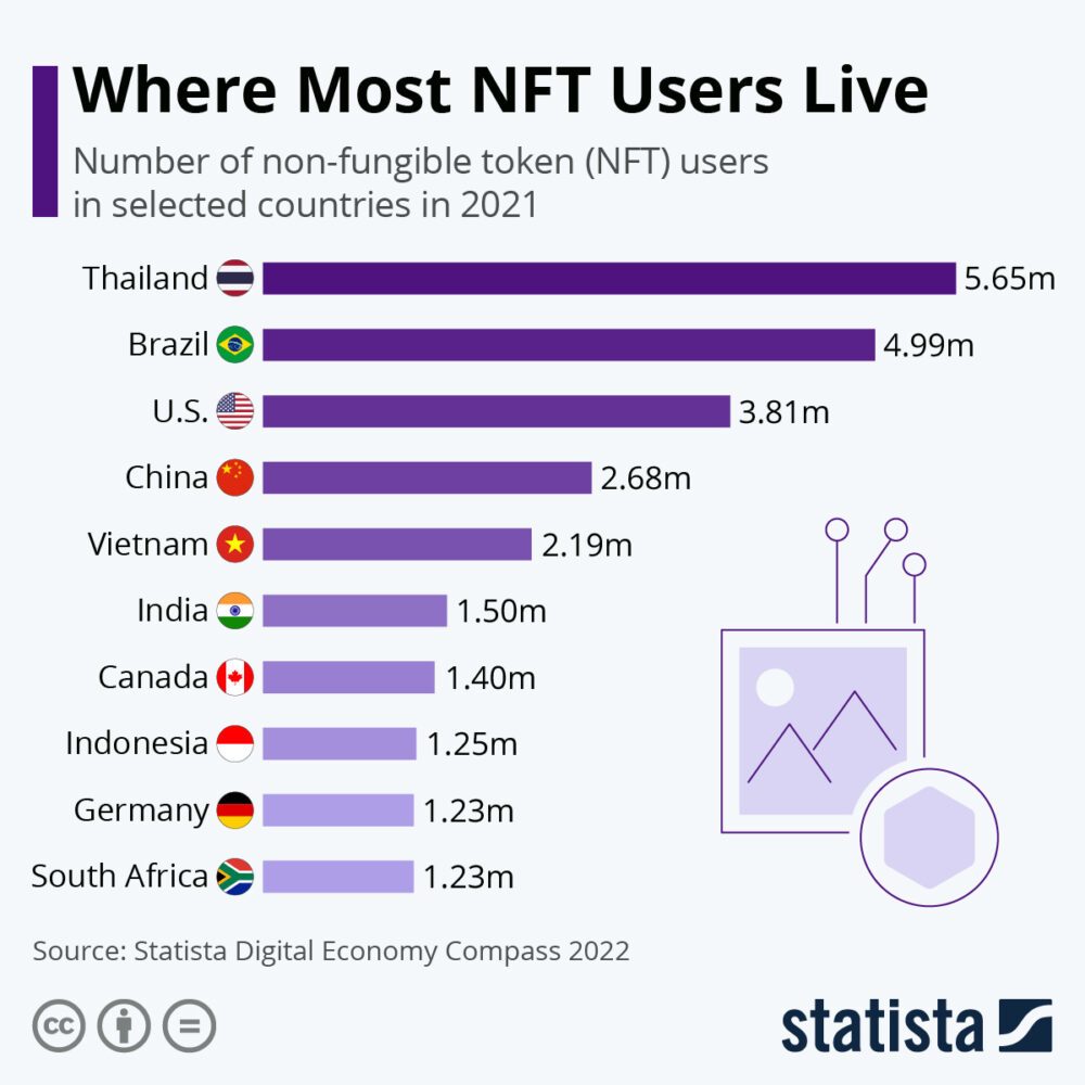 Where most NFT users live, Source: Statista Digital Economy Compass 2022
