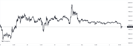 Graficul prețurilor Bitcoin