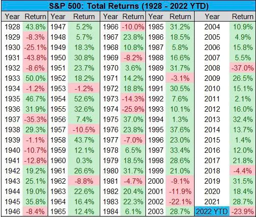 S&P500 Total Historic Returns, 2022