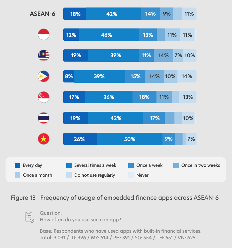 תדירות השימוש באפליקציות פיננסיות משובצות ברחבי ASEAN-6, מקור: Fintech ב-ASEAN 2022: Finance, reimagined, UOB, נובמבר 2022
