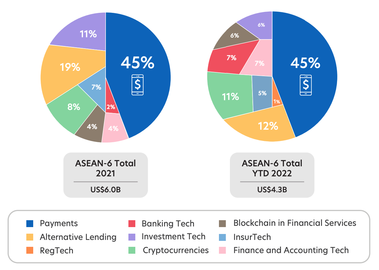 Розподіл фінансування за категоріями фінансових технологій, 2021 рік порівняно з 2022 роком, Джерело: Fintech in ASEAN 2022: Finance, reimagined, UOB, листопад 2022 р.