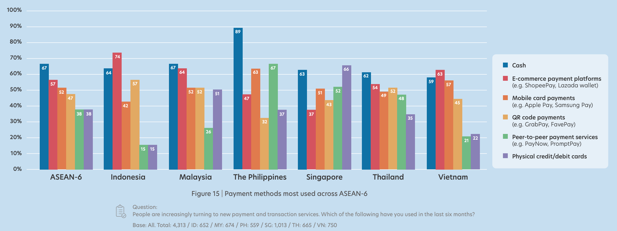 שיטות התשלום הנפוצות ביותר ברחבי ASEAN-6, מקור: Fintech ב-ASEAN 2022: Finance, reimagined, UOB, נובמבר 2022