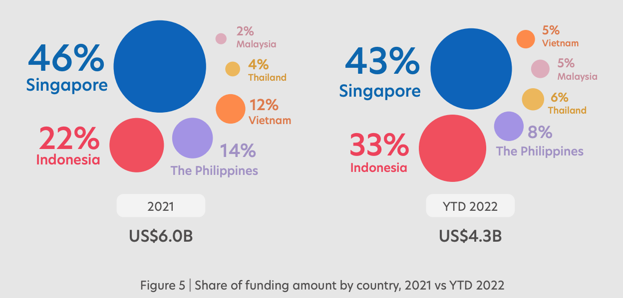Частка суми фінансування за країнами, 2021 р. проти початку 2022 р. Джерело: Fintech in ASEAN 2022: Finance, reimagined, UOB, листопад 2022 р.