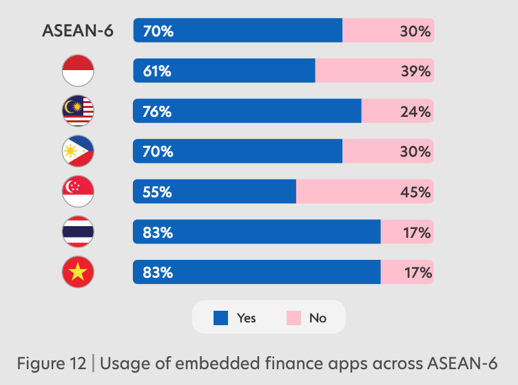 Використання вбудованих фінансових додатків у АСЕАН-6, Джерело: Fintech in ASEAN 2022: Finance, reimagined, UOB, листопад 2022 р.