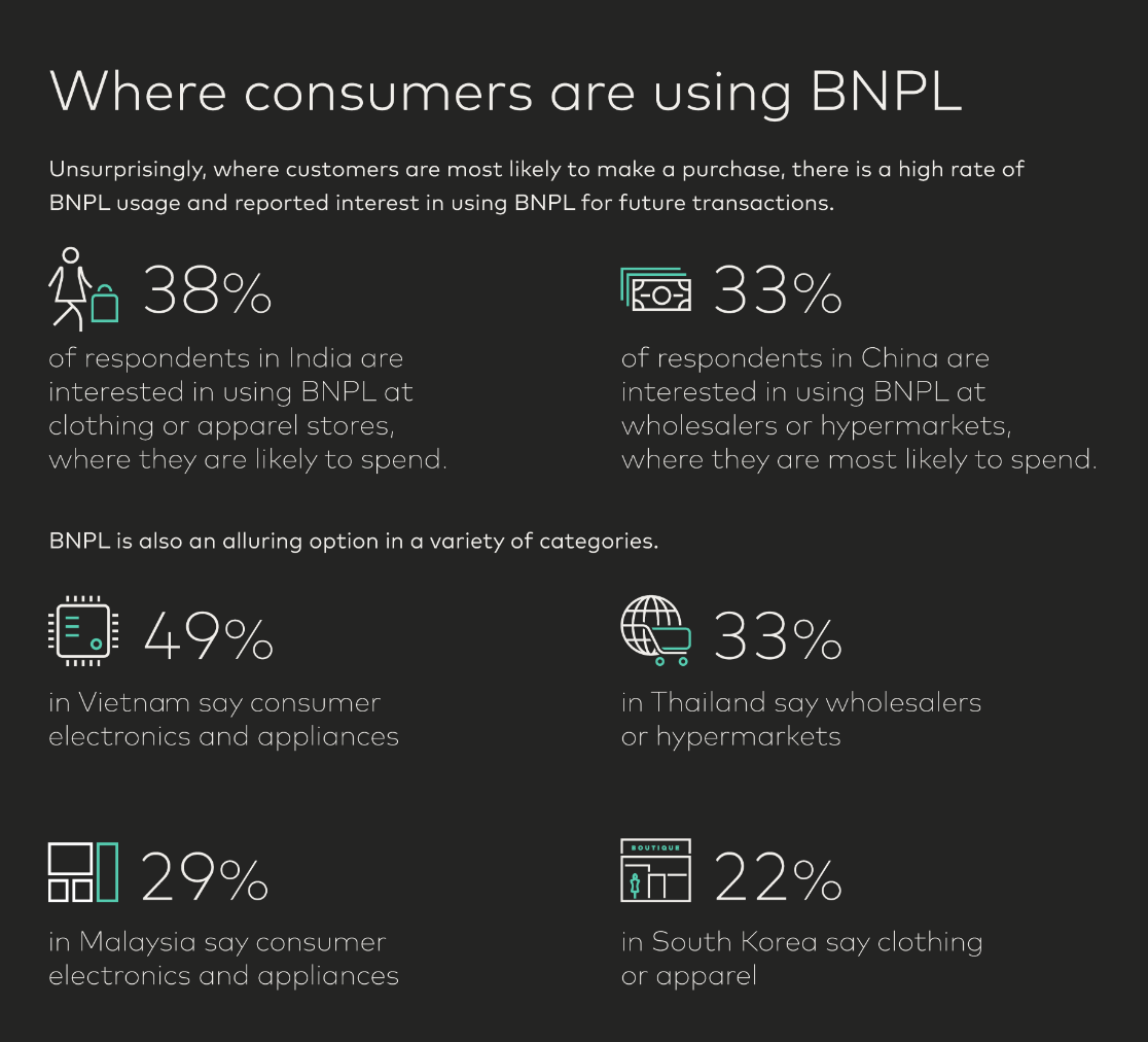 Where APAC consumers are using BNPL, Source: Mastercard World Payments Advisory, 2022