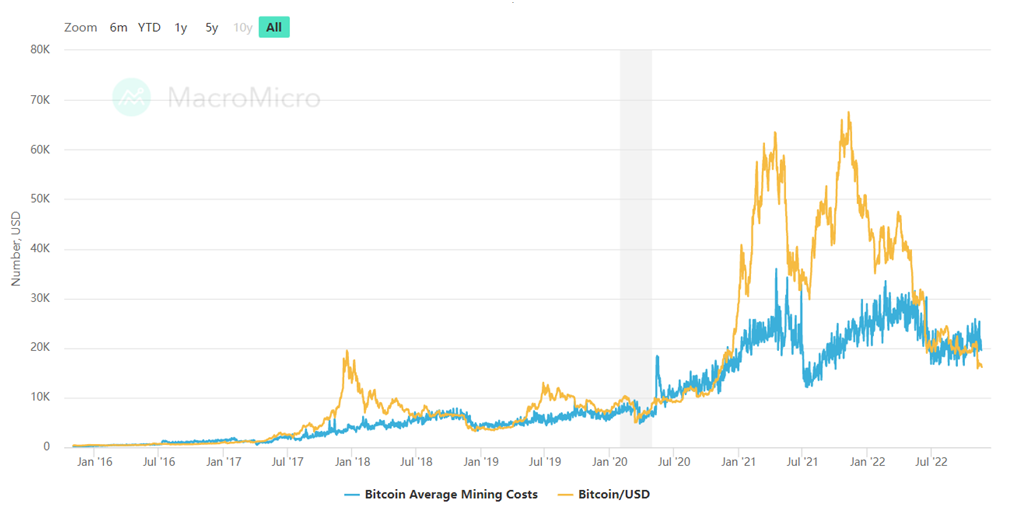 povprečni stroški rudarjenja bitcoina