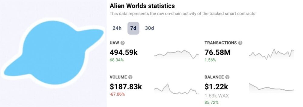 Alien Worlds DappRadar Statistics After FTX Crisis