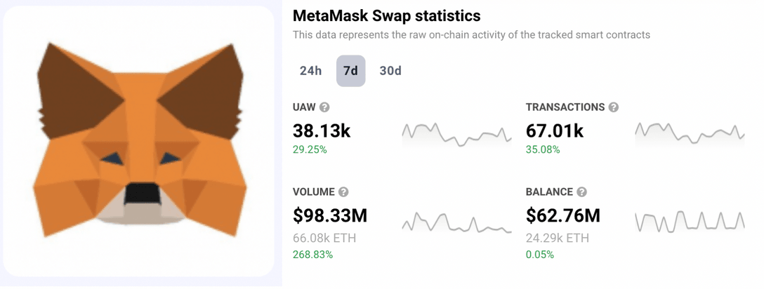 MetaMask Statistics After FTX Crisis DappRadar