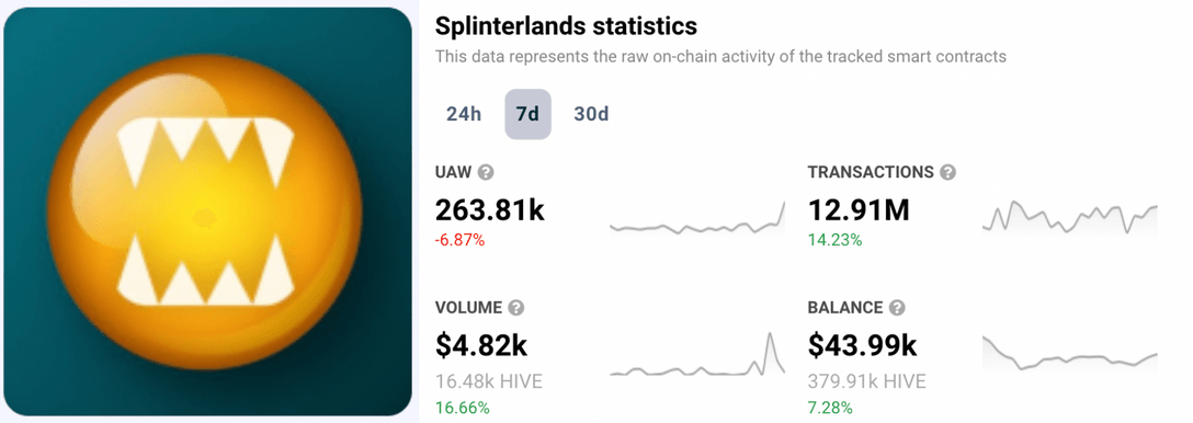 Splinterlands Statistics DappRadar Post Crypto Contagion