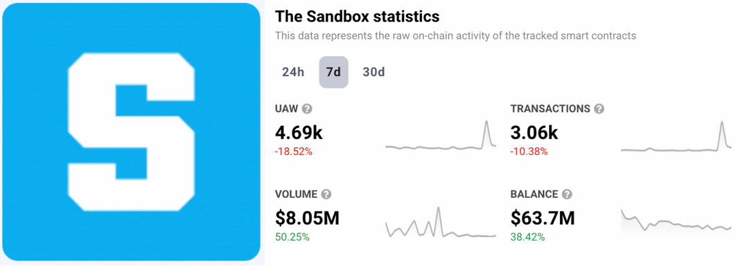 The Sandbox Statistics DappRadar After FTX Crisis