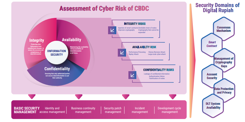 सीबीडीसी के साइबर जोखिम का आकलन
