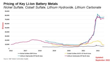 A reckoning for EV battery raw materials