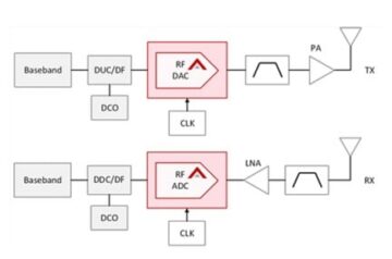 Circuite convertoare analog-digitale pentru comunicații, IA și automobile