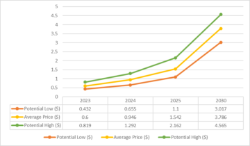 Основний прогноз ціни токена уваги на 2023 – 2025 рр.: чи є токен BAT хорошою інвестицією?