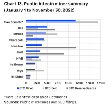 I minatori di bitcoin hanno venduto all'incirca tutto ciò che hanno estratto nel 2022