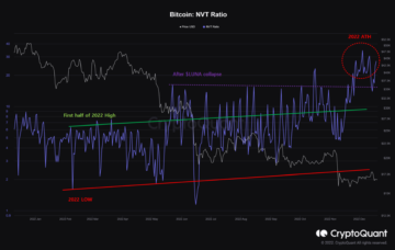 Bitcoin ยังคง “มีมูลค่าสูงเกินไป” ตามอัตราส่วน NVT