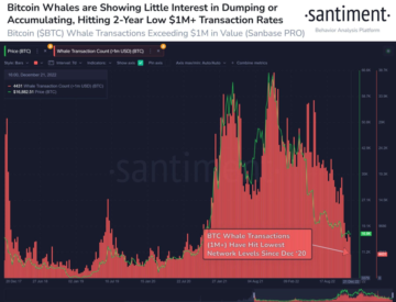 A BTC csökkenése a bálnák érdeklődésének hiányával korrelált: Santiment