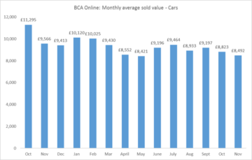 Budget car boom results in 3.8% decline in wholesale used car values