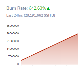 Die Verbrennungsrate von Shiba Inus stieg am letzten Tag um 642.63 Prozent