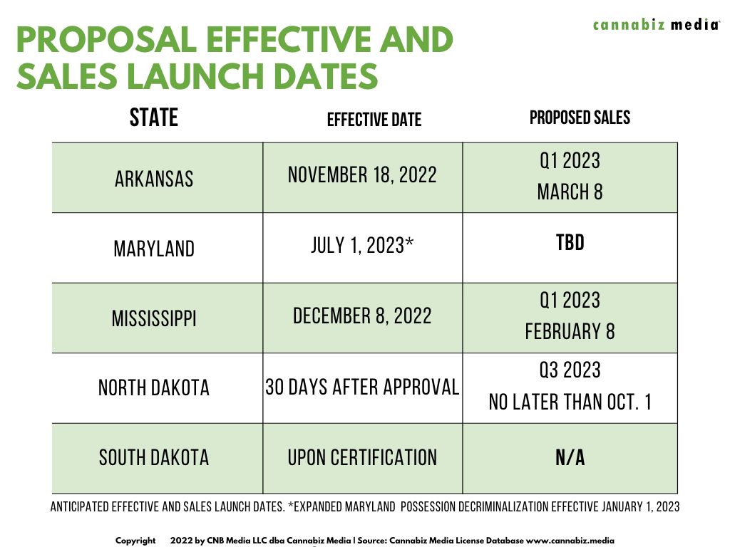 state cannabis proposal effective and sales launch dates