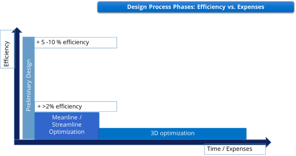 Figure 3: Efficiency and time during different phase of the design process