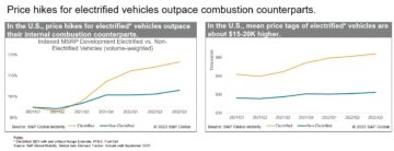 Numărătoarea inversă până în 2023: Creșterile de preț pentru vehiculele electrificate depășesc omologii cu ardere