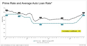 Les taux des coopératives de crédit tombent en dessous des banques et des captives